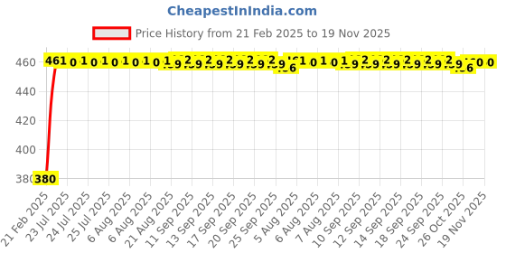 moglix.com Kozdiko 20m 15mm Car Chrome Beading Roll for Audi S5 kozdiko Price History Graph from 21 Feb 2025 to 18 Nov 2025