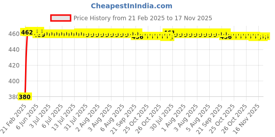 moglix.com Kozdiko 20m 15mm Car Chrome Beading Roll for BMW 3 Series kozdiko Price History Graph from 21 Feb 2025 to 16 Nov 2025