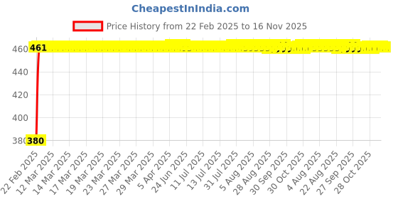 moglix.com Kozdiko 20m 15mm Car Chrome Beading Roll for BMW 5 Series kozdiko Price History Graph from 22 Feb 2025 to 15 Nov 2025