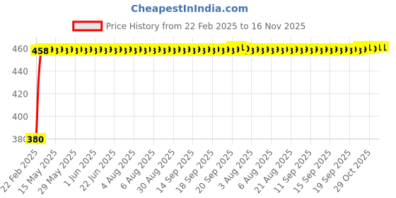moglix.com Kozdiko 20m 15mm Car Chrome Beading Roll for BMW 7 Series kozdiko Price History Graph from 22 Feb 2025 to 16 Nov 2025