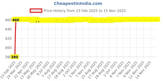 moglix.com Kozdiko 20m 15mm Car Chrome Beading Roll for BMW X5 kozdiko Price History Graph from 23 Feb 2025 to 15 Nov 2025