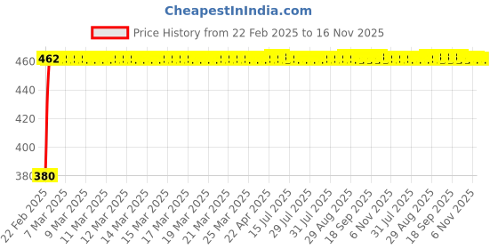 moglix.com Kozdiko 20m 15mm Car Chrome Beading Roll for Chevrolet Beat kozdiko Price History Graph from 22 Feb 2025 to 15 Nov 2025