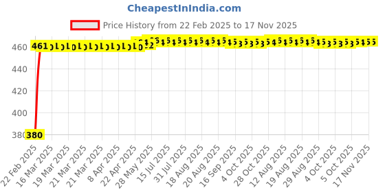 moglix.com Kozdiko 20m 15mm Car Chrome Beading Roll for Chevrolet Optra kozdiko Price History Graph from 22 Feb 2025 to 16 Nov 2025