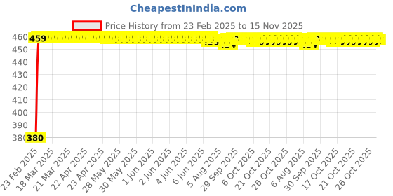 moglix.com Kozdiko 20m 15mm Car Chrome Beading Roll for Chevrolet UVA kozdiko Price History Graph from 23 Feb 2025 to 15 Nov 2025