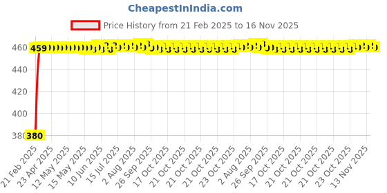 moglix.com Kozdiko 20m 15mm Car Chrome Beading Roll for Fiat Abarth kozdiko Price History Graph from 21 Feb 2025 to 16 Nov 2025