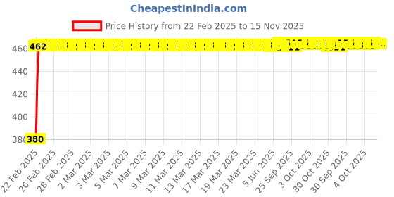 moglix.com Kozdiko 20m 15mm Car Chrome Beading Roll for Ford Ecosport kozdiko Price History Graph from 22 Feb 2025 to 15 Nov 2025