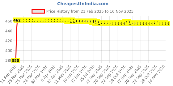 moglix.com Kozdiko 20m 15mm Car Chrome Beading Roll for Ford Fiesta kozdiko Price History Graph from 21 Feb 2025 to 16 Nov 2025