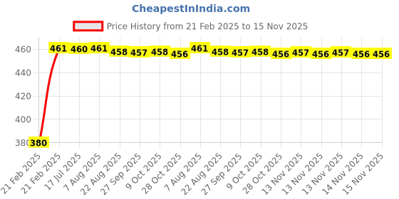 moglix.com Kozdiko 20m 15mm Car Chrome Beading Roll for Ford Fiesta Classic kozdiko Price History Graph from 21 Feb 2025 to 15 Nov 2025