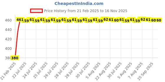 moglix.com Kozdiko 20m 15mm Car Chrome Beading Roll for Honda Amaze (2018-Present) kozdiko Price History Graph from 21 Feb 2025 to 16 Nov 2025