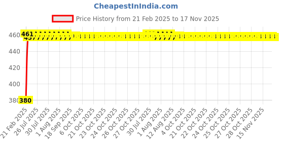 moglix.com Kozdiko 20m 15mm Car Chrome Beading Roll for Hyundai Elantra kozdiko Price History Graph from 21 Feb 2025 to 17 Nov 2025
