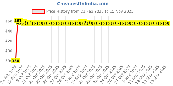 moglix.com Kozdiko 20m 15mm Car Chrome Beading Roll for Hyundai Elite i20 2018 kozdiko Price History Graph from 21 Feb 2025 to 15 Nov 2025
