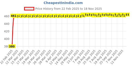 moglix.com Kozdiko 20m 15mm Car Chrome Beading Roll for Hyundai Santafe kozdiko Price History Graph from 22 Feb 2025 to 17 Nov 2025