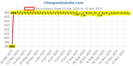 moglix.com Kozdiko 20m 15mm Car Chrome Beading Roll for Hyundai Xcent kozdiko Price History Graph from 23 Feb 2025 to 15 Nov 2025
