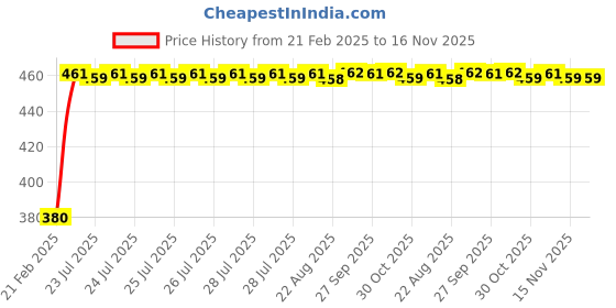 moglix.com Kozdiko 20m 15mm Car Chrome Beading Roll for Mahindra Kuv 100 kozdiko Price History Graph from 21 Feb 2025 to 16 Nov 2025