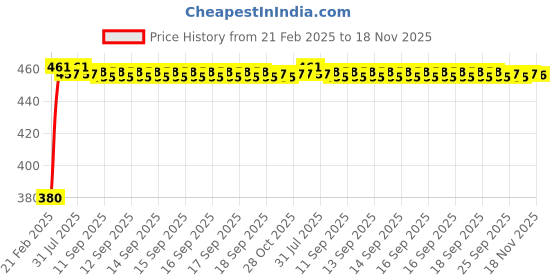 moglix.com Kozdiko 20m 15mm Car Chrome Beading Roll for Mahindra Scorpio Old kozdiko Price History Graph from 21 Feb 2025 to 18 Nov 2025