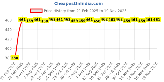 moglix.com Kozdiko 20m 15mm Car Chrome Beading Roll for Mahindra Verito kozdiko Price History Graph from 21 Feb 2025 to 19 Nov 2025