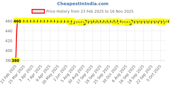 moglix.com Kozdiko 20m 15mm Car Chrome Beading Roll for Maruti Suzuki A-Star kozdiko Price History Graph from 23 Feb 2025 to 16 Nov 2025