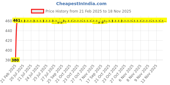 moglix.com Kozdiko 20m 15mm Car Chrome Beading Roll for Maruti Suzuki Alto 800 kozdiko Price History Graph from 21 Feb 2025 to 18 Nov 2025