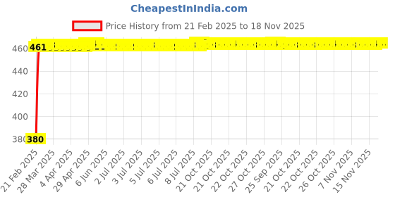 moglix.com Kozdiko 20m 15mm Car Chrome Beading Roll for Maruti Suzuki Ertiga kozdiko Price History Graph from 21 Feb 2025 to 17 Nov 2025