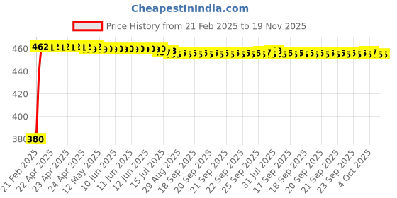 moglix.com Kozdiko 20m 15mm Car Chrome Beading Roll for Maruti Suzuki Esteem kozdiko Price History Graph from 21 Feb 2025 to 18 Nov 2025