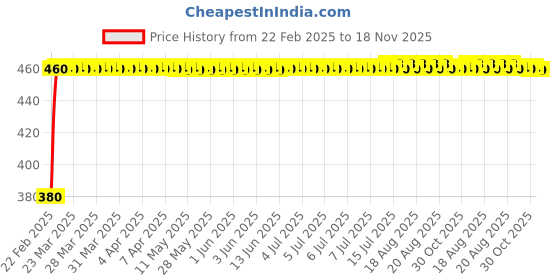 moglix.com Kozdiko 20m 15mm Car Chrome Beading Roll for Maruti Suzuki S-Presso kozdiko Price History Graph from 22 Feb 2025 to 18 Nov 2025