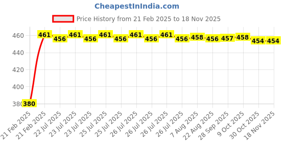 moglix.com Kozdiko 20m 15mm Car Chrome Beading Roll for Maruti Suzuki Swift Dzire kozdiko Price History Graph from 21 Feb 2025 to 16 Nov 2025