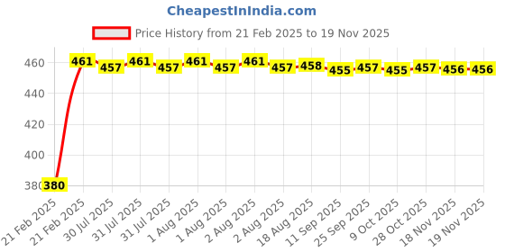 moglix.com Kozdiko 20m 15mm Car Chrome Beading Roll for Maruti Suzuki WagnoR kozdiko Price History Graph from 21 Feb 2025 to 18 Nov 2025
