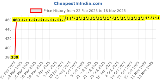 moglix.com Kozdiko 20m 15mm Car Chrome Beading Roll for Mercedes Benz AMG-GT kozdiko Price History Graph from 22 Feb 2025 to 18 Nov 2025