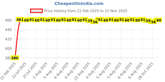 moglix.com Kozdiko 20m 15mm Car Chrome Beading Roll for Mercedes Benz E Class Cabriolet kozdiko Price History Graph from 21 Feb 2025 to 15 Nov 2025