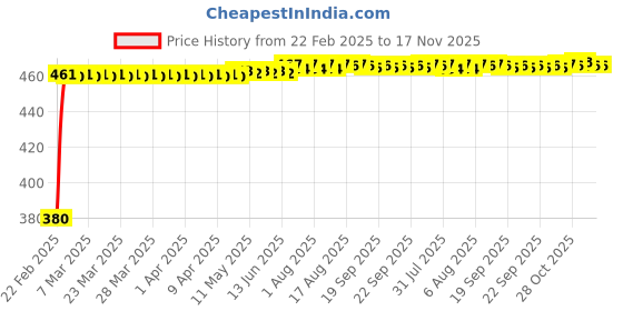 moglix.com Kozdiko 20m 15mm Car Chrome Beading Roll for Mercedes Benz GLS-Class kozdiko Price History Graph from 22 Feb 2025 to 17 Nov 2025