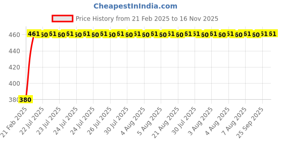 moglix.com Kozdiko 20m 15mm Car Chrome Beading Roll for Mercedes Benz M-Class kozdiko Price History Graph from 21 Feb 2025 to 15 Nov 2025
