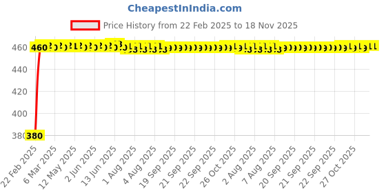 moglix.com Kozdiko 20m 15mm Car Chrome Beading Roll for Opel Corsa kozdiko Price History Graph from 22 Feb 2025 to 17 Nov 2025