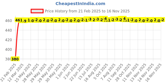 moglix.com Kozdiko 20m 15mm Car Chrome Beading Roll for Renault Fluence kozdiko Price History Graph from 21 Feb 2025 to 15 Nov 2025