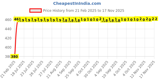 moglix.com Kozdiko 20m 15mm Car Chrome Beading Roll for Renault Pulse kozdiko Price History Graph from 21 Feb 2025 to 15 Nov 2025