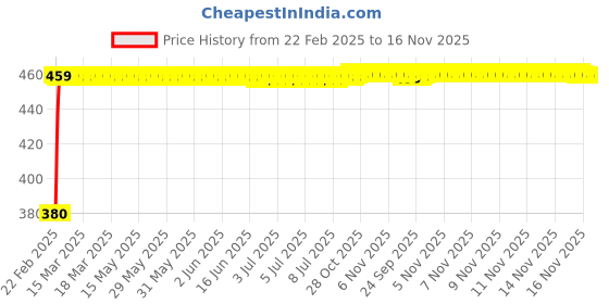 moglix.com Kozdiko 20m 15mm Car Chrome Beading Roll for Skoda Rapid kozdiko Price History Graph from 22 Feb 2025 to 16 Nov 2025