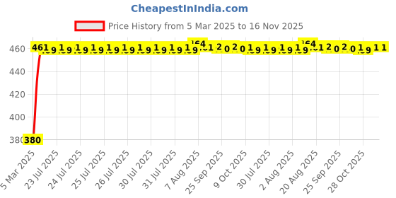 moglix.com Kozdiko 20m 15mm Car Chrome Beading Roll for Toyota Camry kozdiko Price History Graph from 5 Mar 2025 to 16 Nov 2025