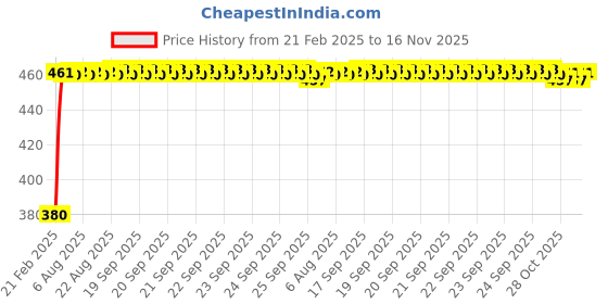 moglix.com Kozdiko 20m 15mm Car Chrome Beading Roll for Toyota Innova kozdiko Price History Graph from 21 Feb 2025 to 16 Nov 2025