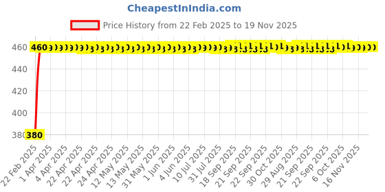 moglix.com Kozdiko 20m 15mm Car Chrome Beading Roll for Toyota Land Cruiser Prado kozdiko Price History Graph from 22 Feb 2025 to 18 Nov 2025
