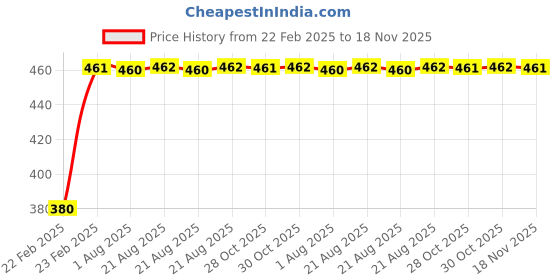 moglix.com Kozdiko 20m 15mm Car Chrome Beading Roll for Volkswagen Ameo kozdiko Price History Graph from 22 Feb 2025 to 18 Nov 2025