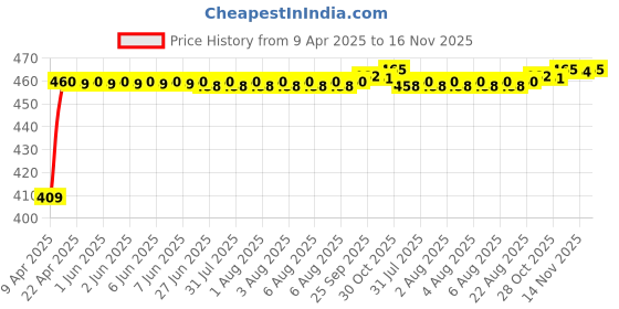 moglix.com Kozdiko 20m 15mm Chrome Beading Roll for Hyundai Accent kozdiko Price History Graph from 9 Apr 2025 to 16 Nov 2025