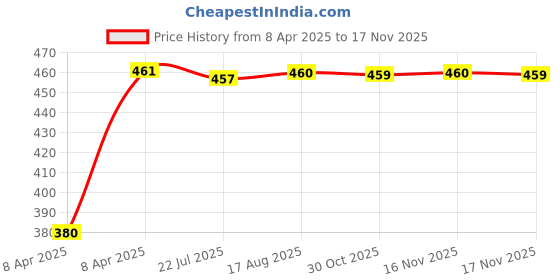 moglix.com Kozdiko 20m 15mm Chrome Car Beading Roll for Hyundai Verna Old kozdiko Price History Graph from 8 Apr 2025 to 16 Nov 2025