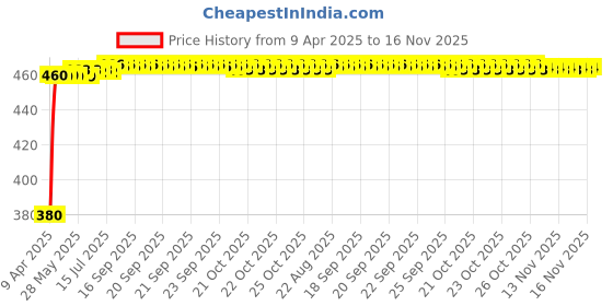 moglix.com Kozdiko 20m 15mm Chrome Car Beading Roll for Mahindra Alturas G4 kozdiko Price History Graph from 9 Apr 2025 to 16 Nov 2025