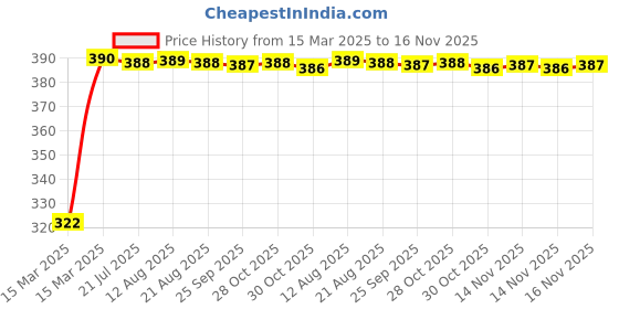 moglix.com Kozdiko 20m 15mm Silver Car Side Window Chrome Strip Door Beading Roll for Mahindra XUV 300 kozdiko Price History Graph from 15 Mar 2025 to 16 Nov 2025