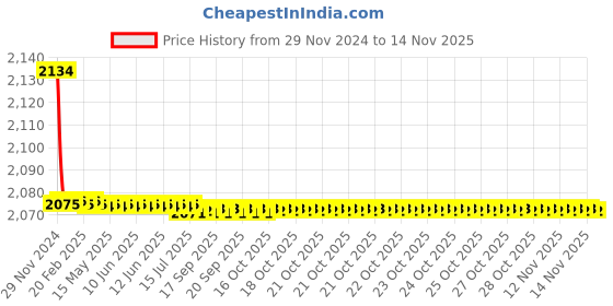 moglix.com Kozdiko 21 inch 12V &a; 24V CREE LED Offroad Bar SPOT Beam Light for Mahindra Renault Logan kozdiko Price History Graph from 29 Nov 2024 to 13 Nov 2025