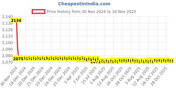 moglix.com Kozdiko 21 inch 12V &a; 24V CREE LED Offroad Bar SPOT Beam Light for Tata Hexa kozdiko Price History Graph from 30 Nov 2024 to 16 Nov 2025