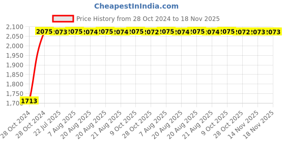moglix.com Kozdiko 21 inch 12V &a; 24V Spot Beam CREE LED Offroad Light Bar for Audi Q7 kozdiko Price History Graph from 28 Oct 2024 to 18 Nov 2025
