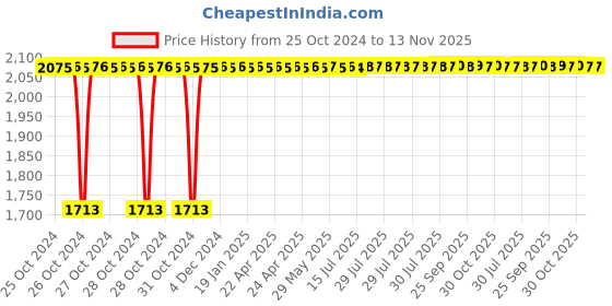 moglix.com Kozdiko 21 inch 12V &a; 24V Spot Beam CREE LED Offroad Light Bar for Audi RS6 kozdiko Price History Graph from 25 Oct 2024 to 13 Nov 2025