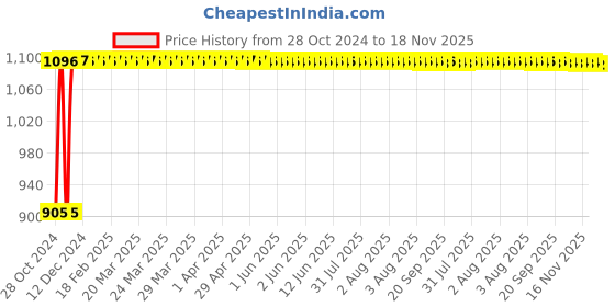 moglix.com Kozdiko 21 inch 12V &a; 24V Spot Beam CREE LED Offroad Light Bar for BMW 1 Series kozdiko Price History Graph from 28 Oct 2024 to 16 Nov 2025