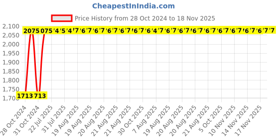 moglix.com Kozdiko 21 inch 12V &a; 24V Spot Beam CREE LED Offroad Light Bar for BMW 3 Series kozdiko Price History Graph from 28 Oct 2024 to 17 Nov 2025
