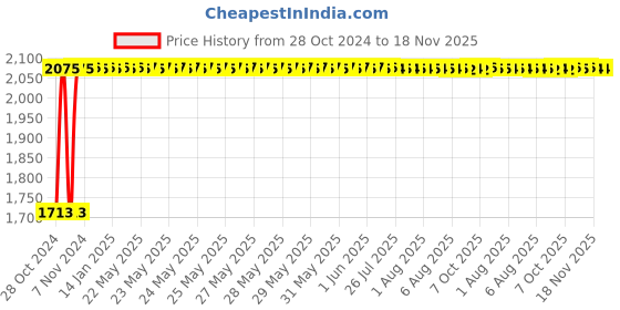 moglix.com Kozdiko 21 inch 12V &a; 24V Spot Beam CREE LED Offroad Light Bar for BMW 5 Series kozdiko Price History Graph from 28 Oct 2024 to 18 Nov 2025